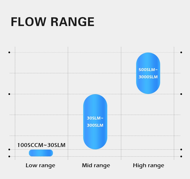 Pulse Output Turbine Flowmeter Gas Liquid Vortex Flowmeter Digital Analog Oxygen Gas Mass Flow Controller Air Flow Meter